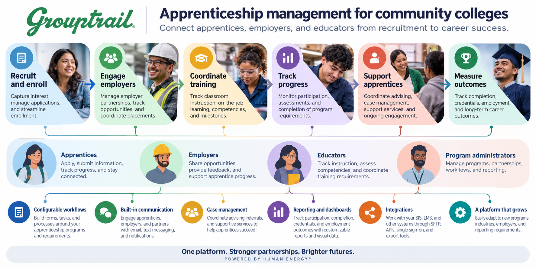 Grouptrail apprenticeship management for community colleges Grouptrail apprenticeship management for community colleges