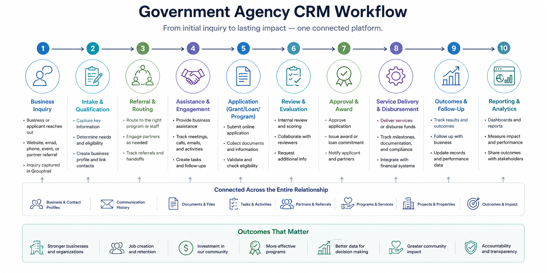 Grouptrail government CRM workflow Grouptrail government CRM workflow