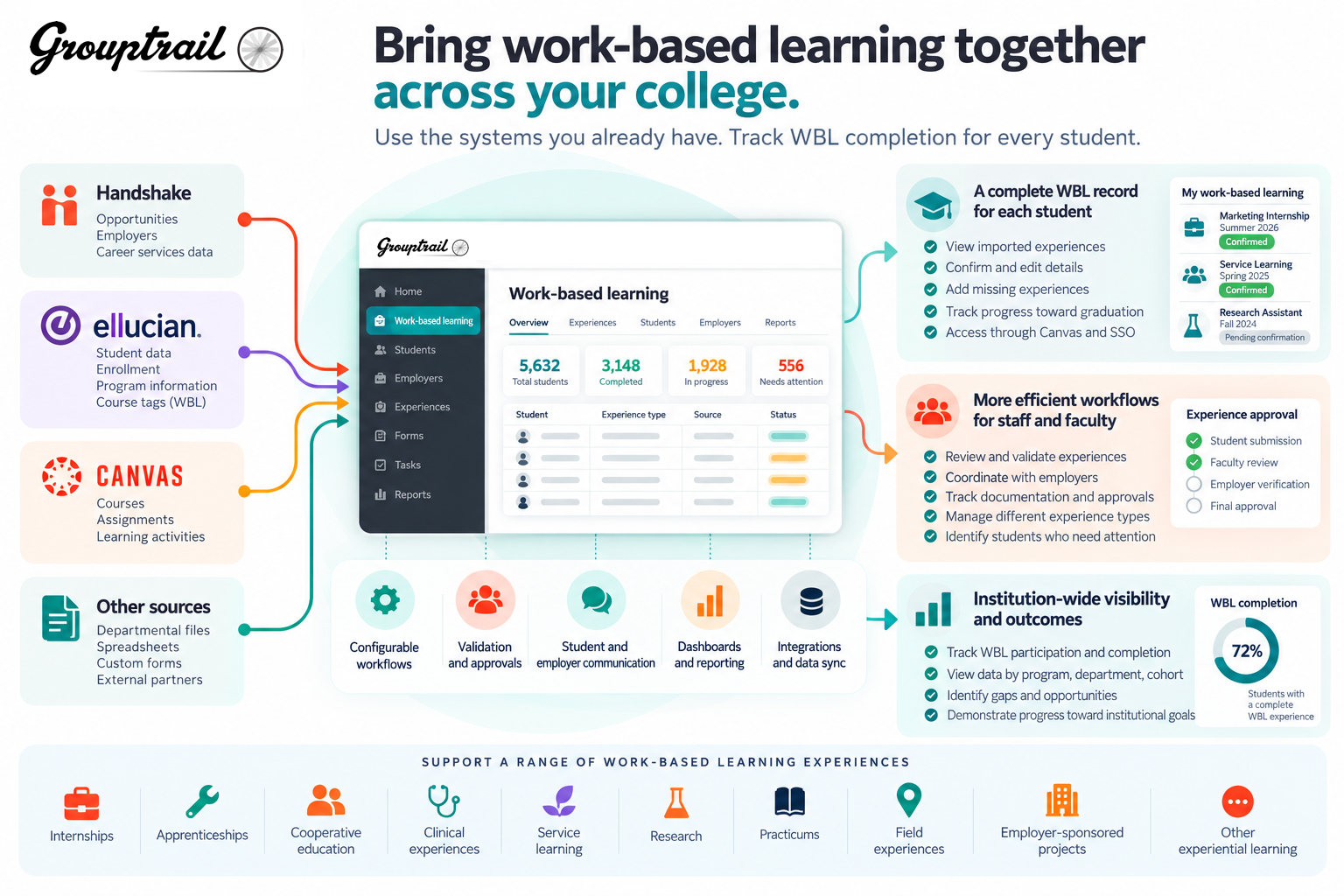 Grouptrail work-based learning for colleges
