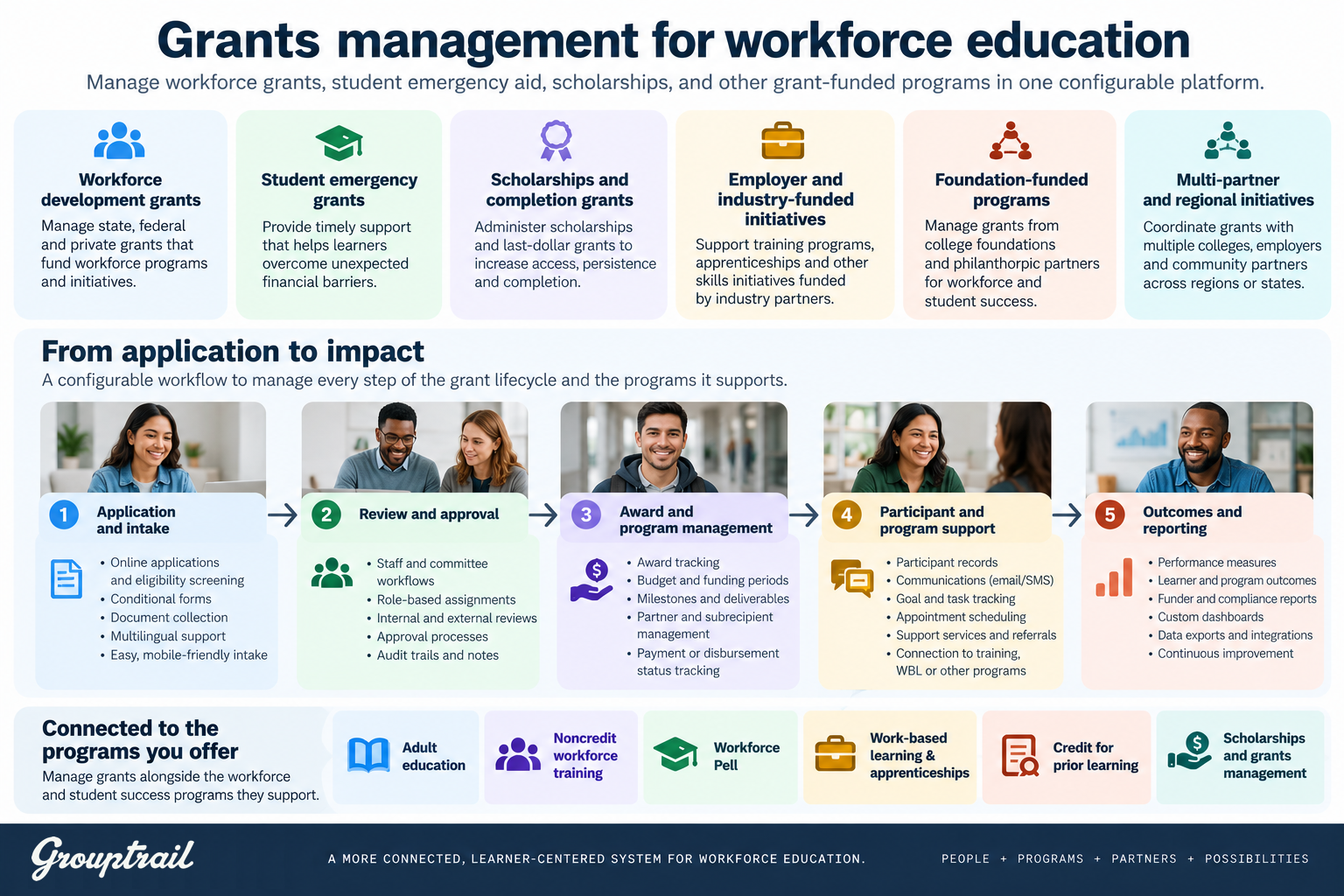 Grouptrail for workforce education grants management Grouptrail for workforce education grants management