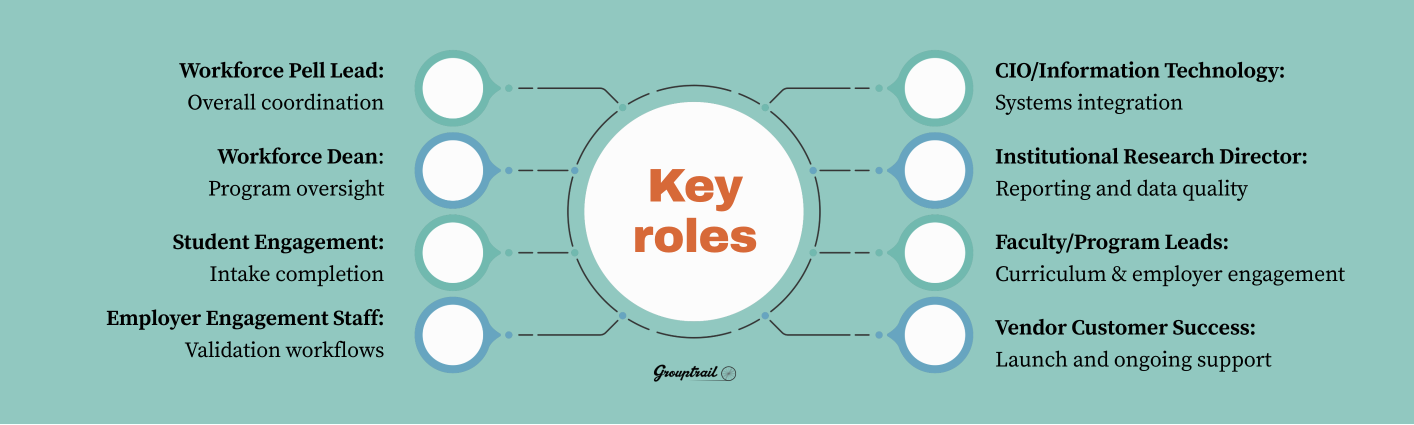 Grouptrail Workforce Pell data governance and roles map