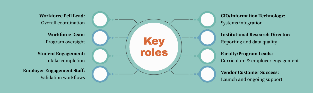 Workforce Pell data governance and roles map Workforce Pell data governance and roles map