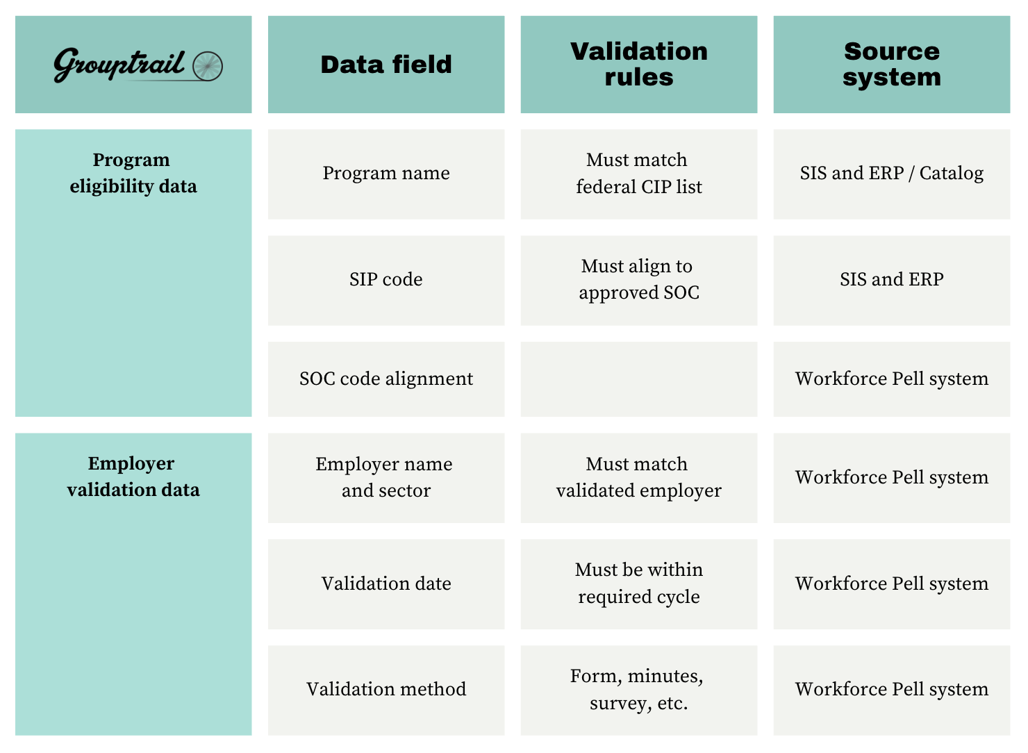 Grouptrail Workforce Pell data standards and definitions guide Grouptrail Workforce Pell data standards and definitions guide