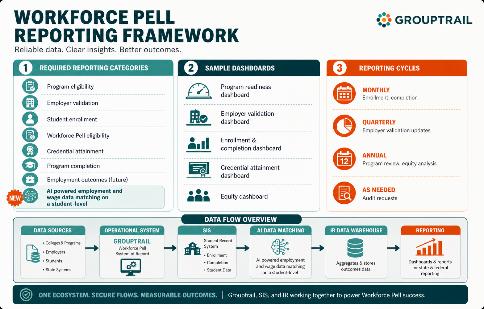 Workforce Pell reporting framework