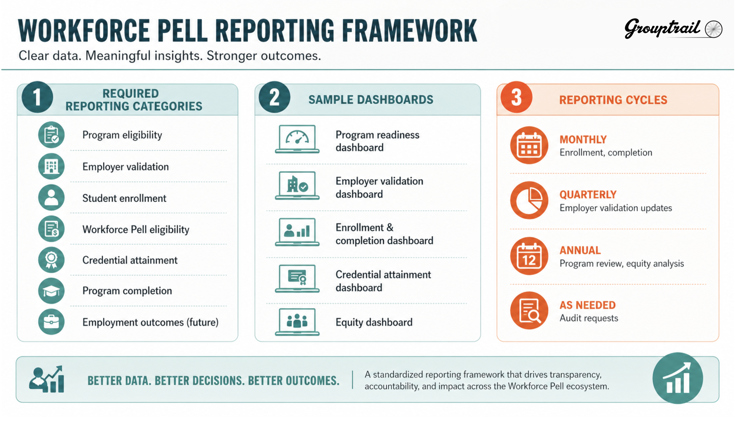 Grouptrail Workforce Pell reporting framework