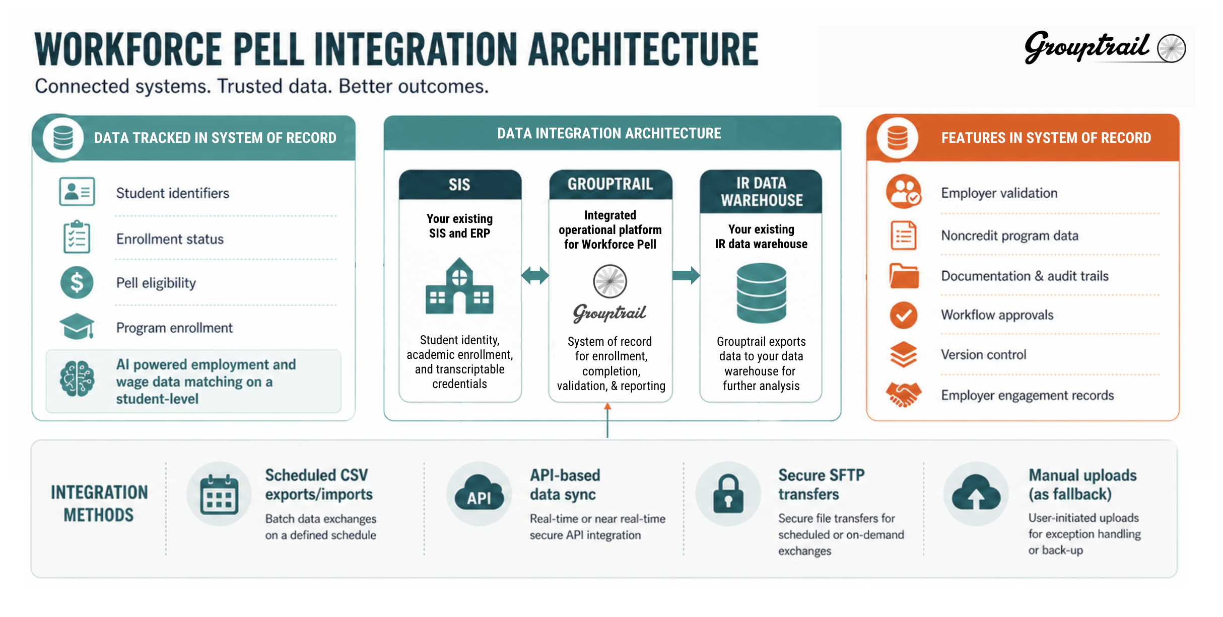 Grouptrail Workforce Pell SIS and ERAP integration blueprint