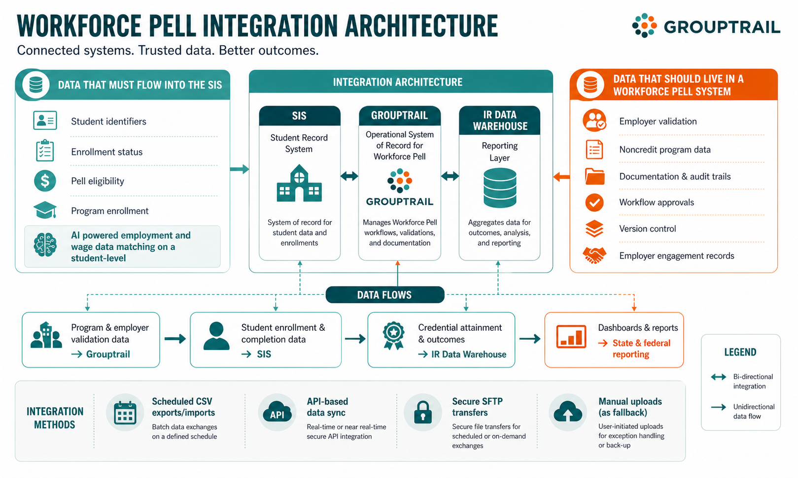 Workforce Pell SIS integration blueprint