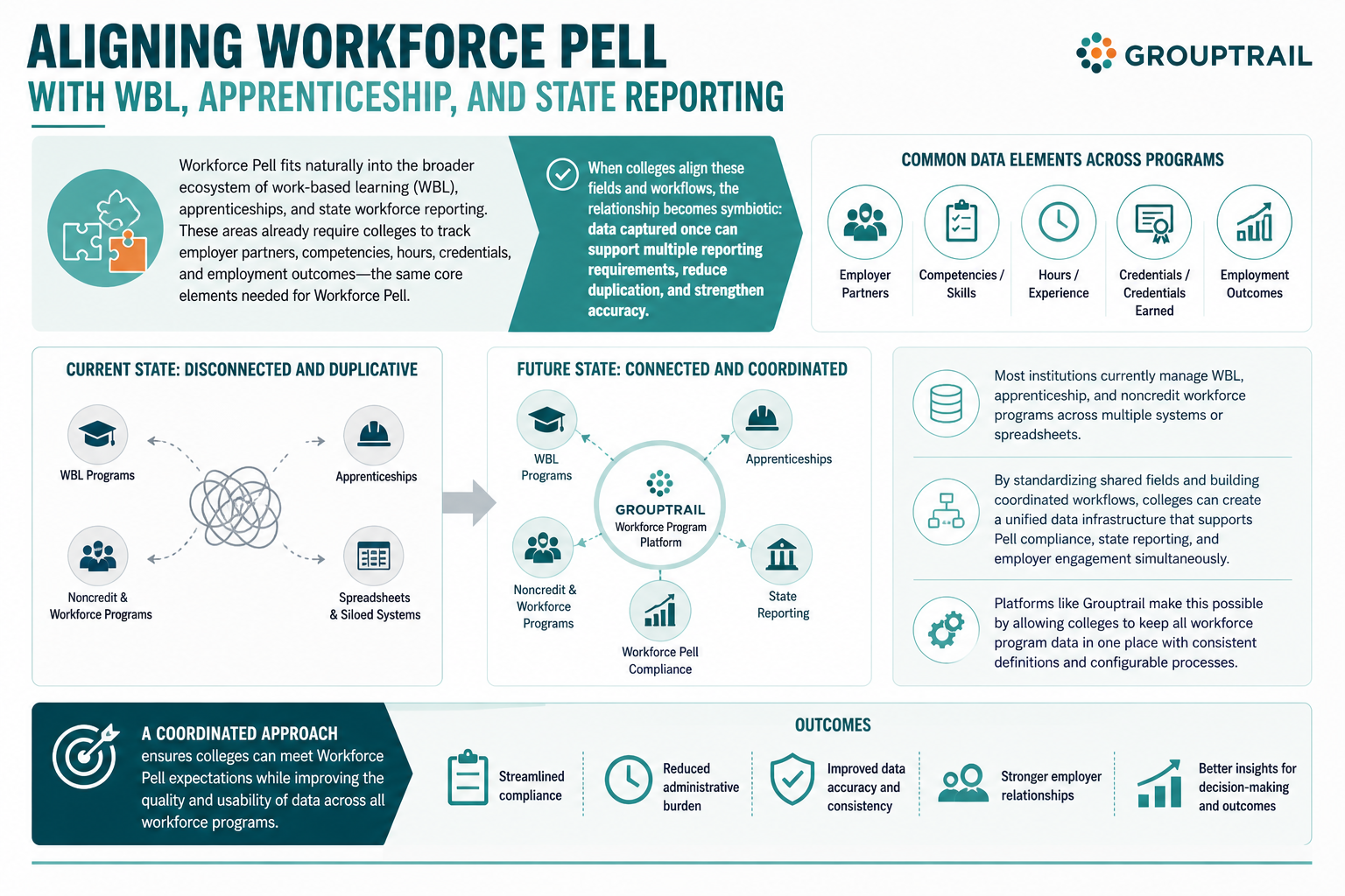 Workforce Pell alignment with WBL apprenticeship, and state reporting Workforce Pell alignment with WBL apprenticeship, and state reporting