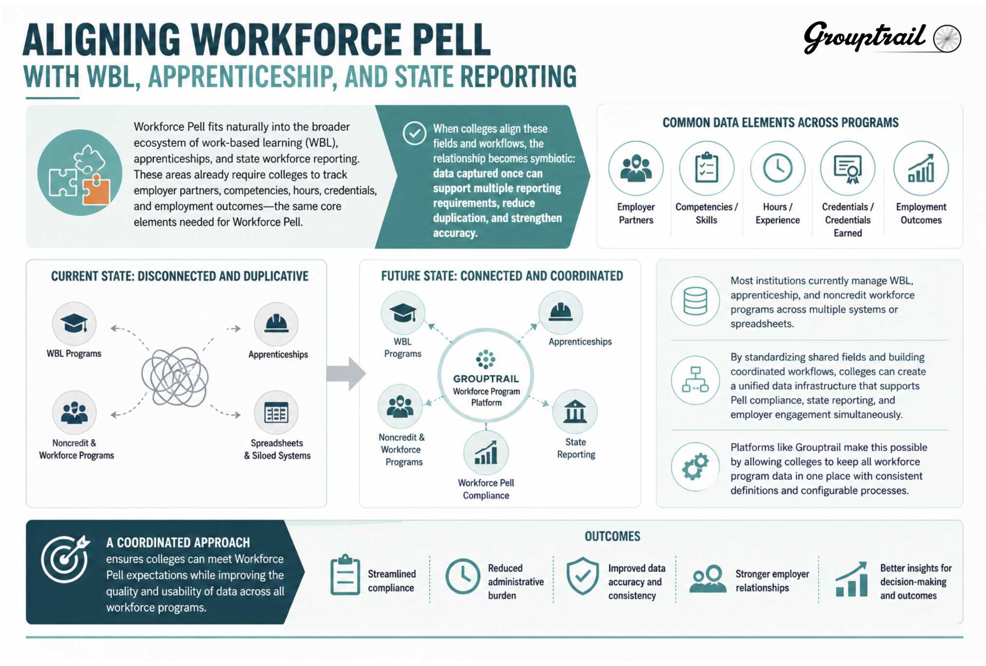 Grouptrail Workforce Pell WBL apprenticeship and state reporting