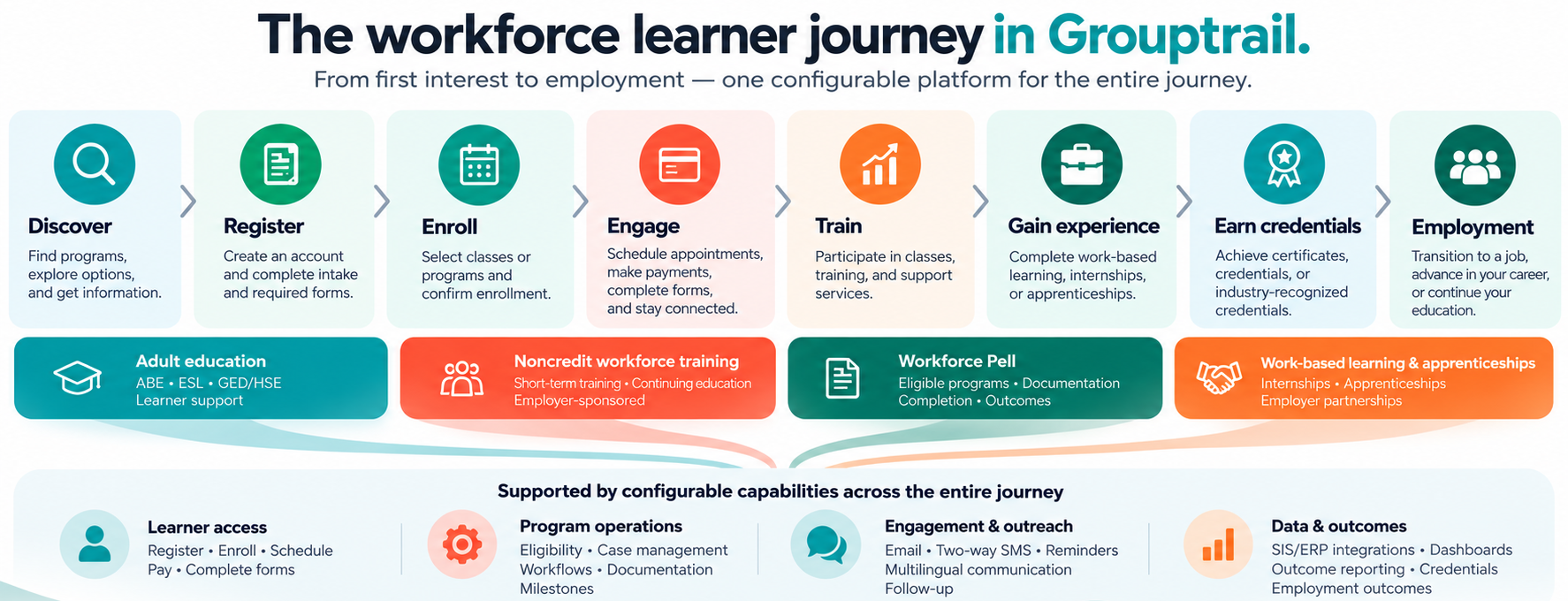 The Grouptrail Workforce Education Learner Journey